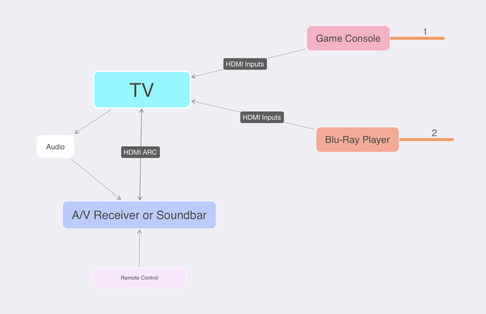 how to connect soundbar to tv 1